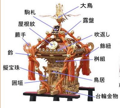 Structure of portable shrine jpg