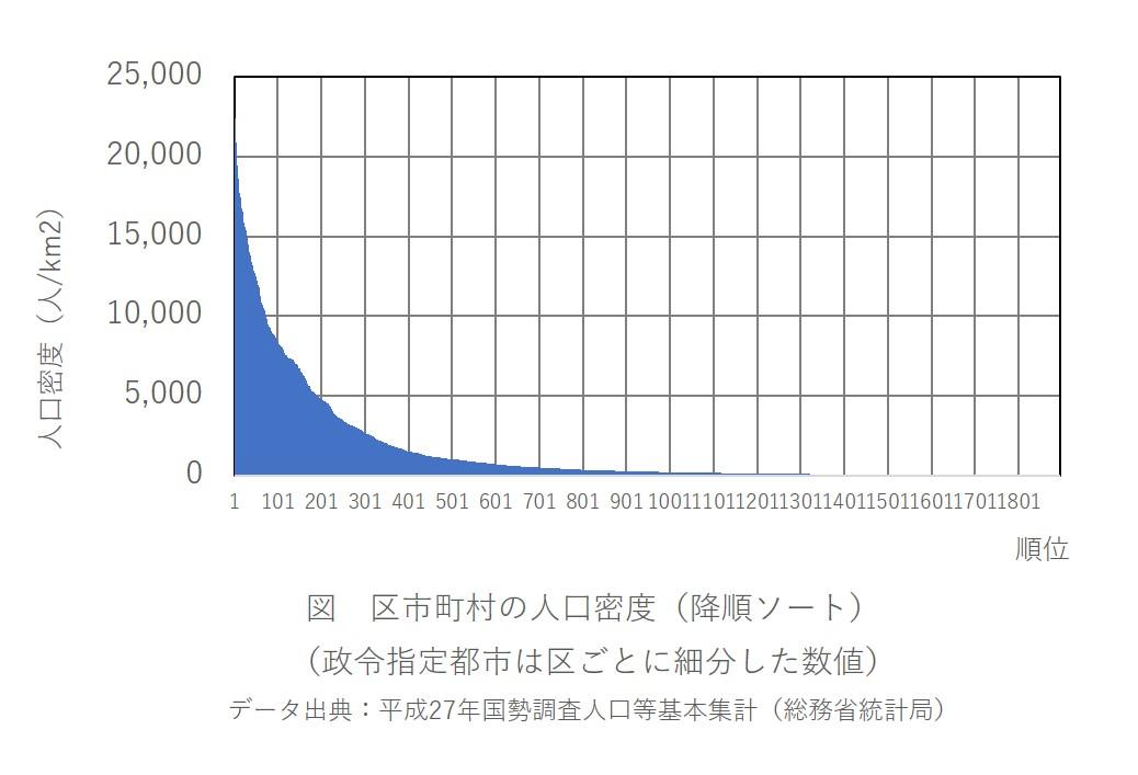 Population density descending order. jpg