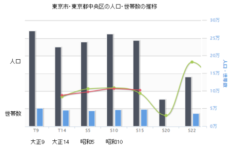 Changes in the population of Chuo-ku (excerpt).png