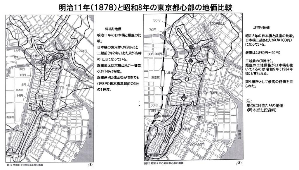 Comparison of real estate value between Ginza and Nihonbashi Ginza became the best shopping street in Japan around 1934.