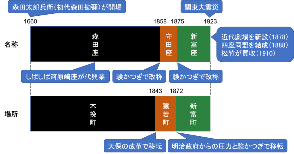 Review the history of Shintomiza after completing forced and trial relocation and rename final tax return