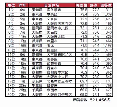 The high convenience of transportation and living is evaluated in the city rankings: Chuo-ku ranks second in Japan