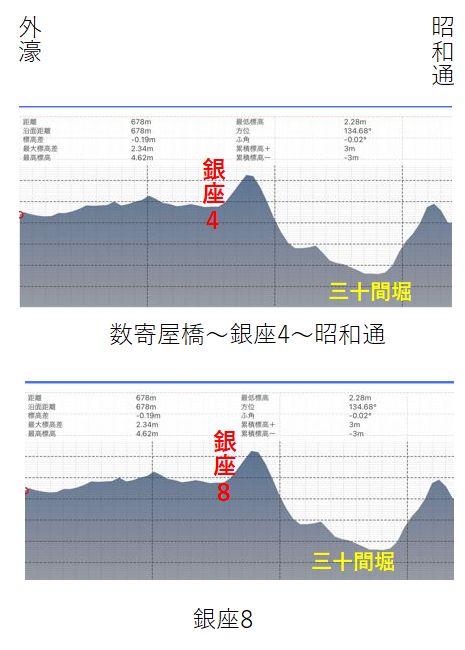 The slope between Chuo-dori and the outer moat is about 3/1,000, Edo period water supply infrastructure