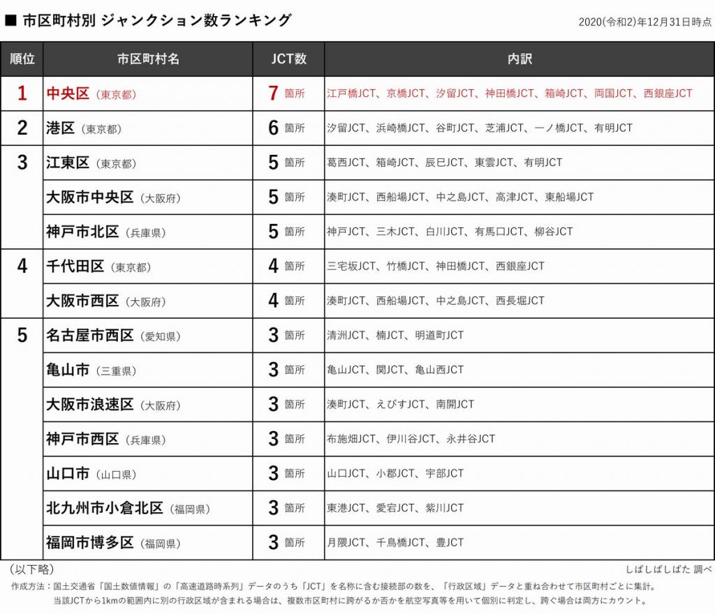 What are the results of the survey?… Chuo-ku was the best "junction Ginza" in Japan!