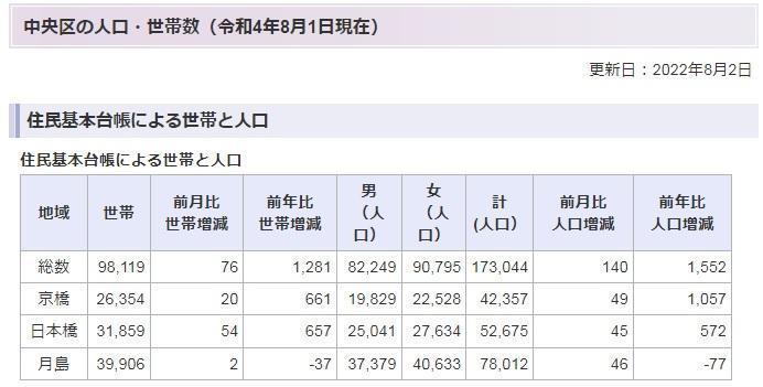 . Which do you have more men or women in Chuo-ku?