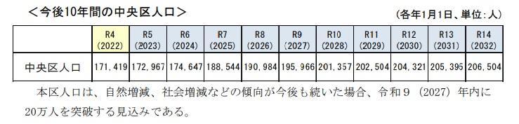 Future prospects Which is more, men or women in Chuo-ku?