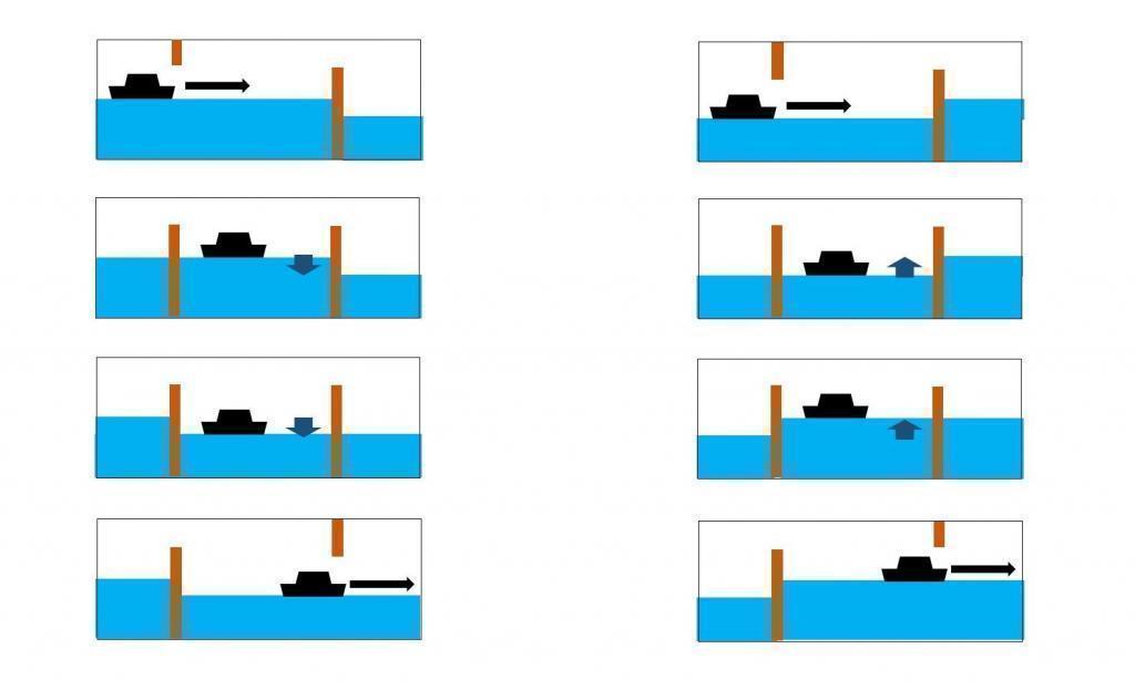 Mechanism of locks The second locks!　Various backgrounds (Panama Canal, Onagi River in Tokyo, Tomiiwa Canal in Toyama Prefecture)