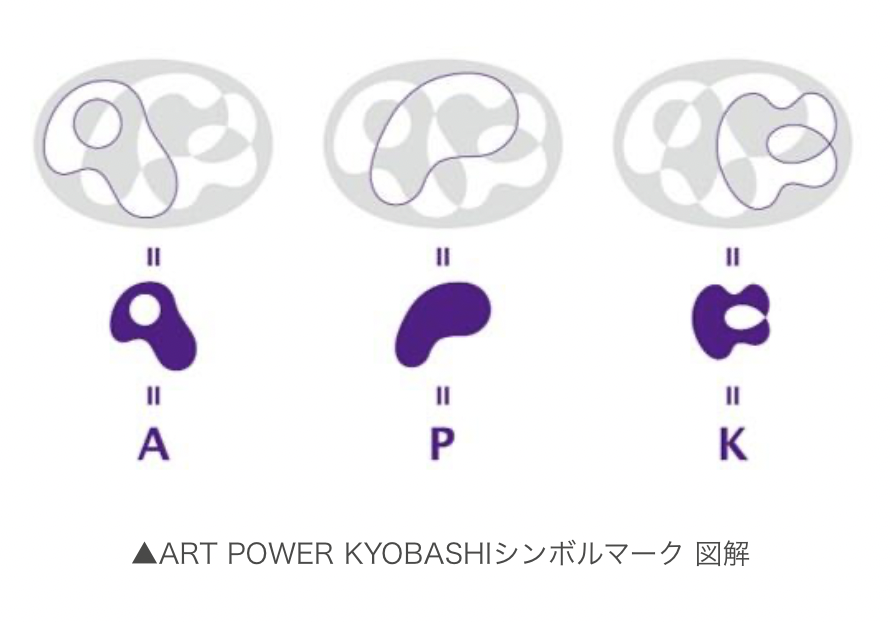 Symbol mark concept
 「KYOBASHI ART WALL」＆「ART POWER KYOBASHI」