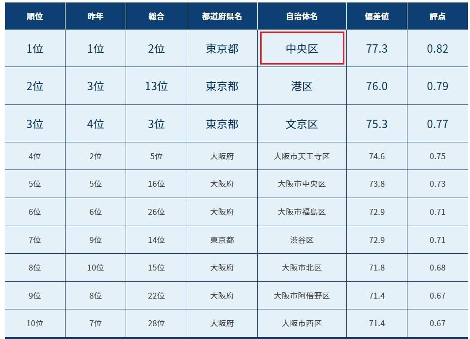 . No. 1 in the ranking of local governments with high traffic convenience