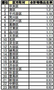 2022 First place in the 23 wards of Tokyo Birth Rate Ranking