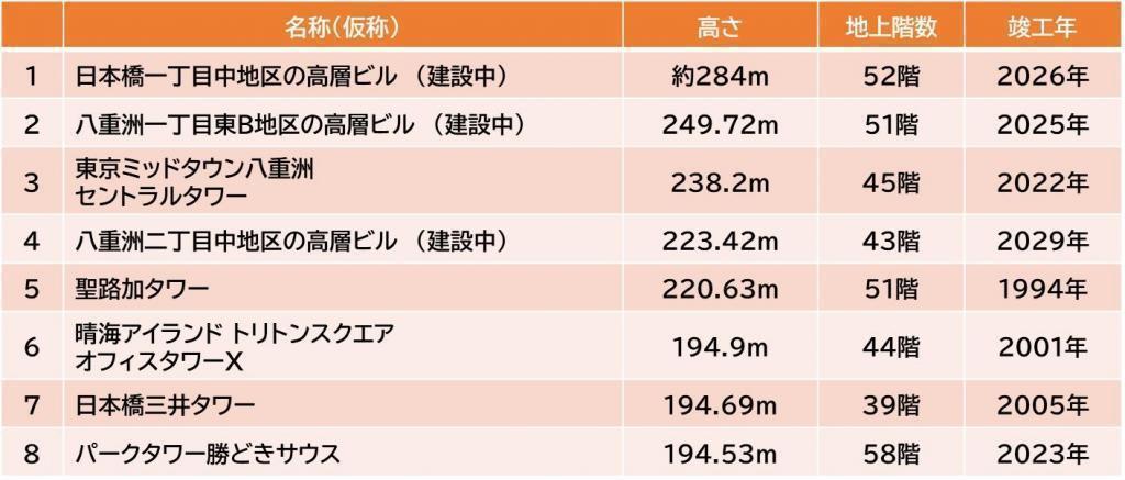  It is under construction in Nihonbashi! What is the tallest building in Chuo-ku?